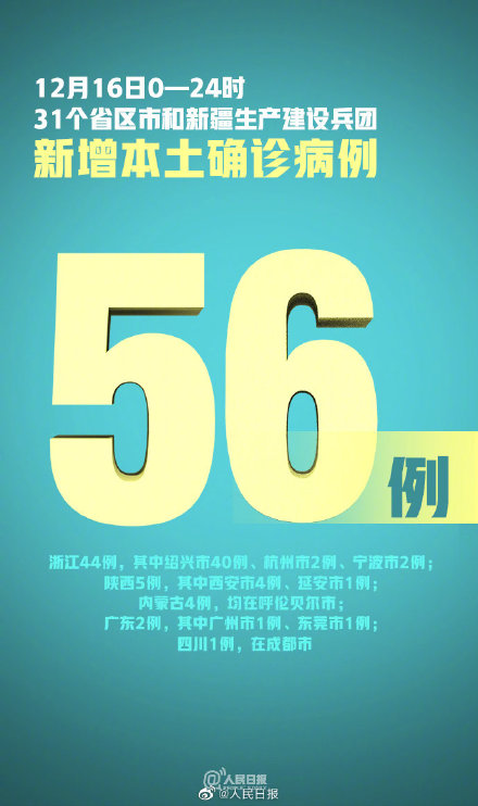 12月16日新增76例确诊 31省区市新增本土确诊56例 浙江44例