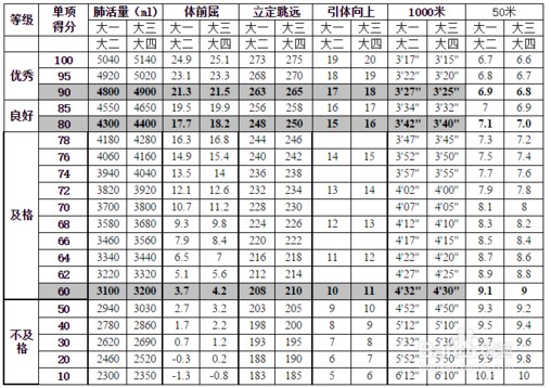 大学生体测标准评分表