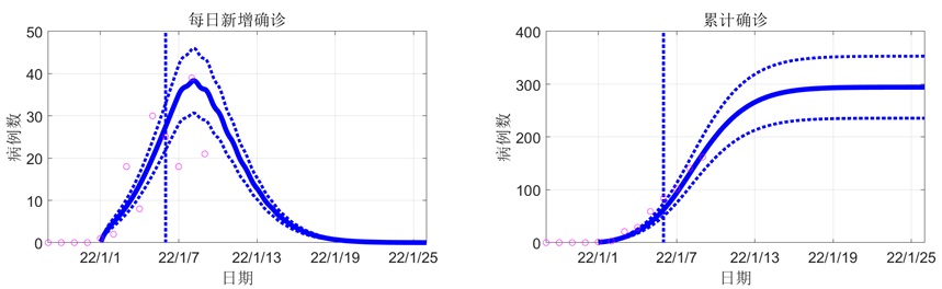 预测:郑州许昌疫情或1月20日受控 钟南山:新冠预测系统