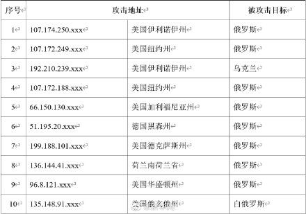 我国互联网遭境外网络攻击 境外组织控制我国计算机对俄乌网络攻击