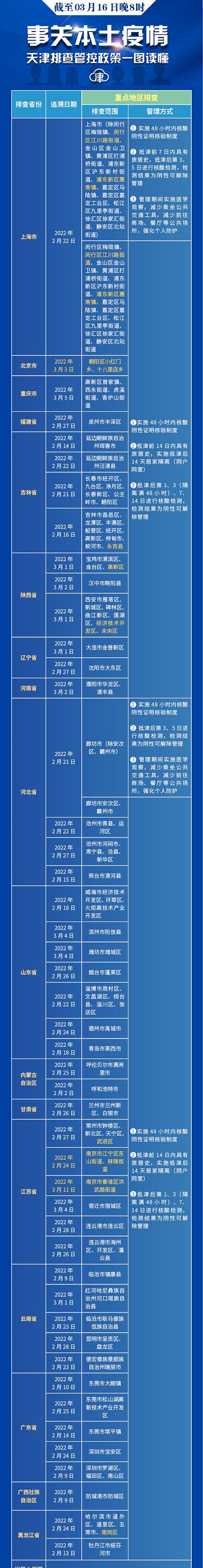 进出天津最新政策 2022年进出天津最新规定