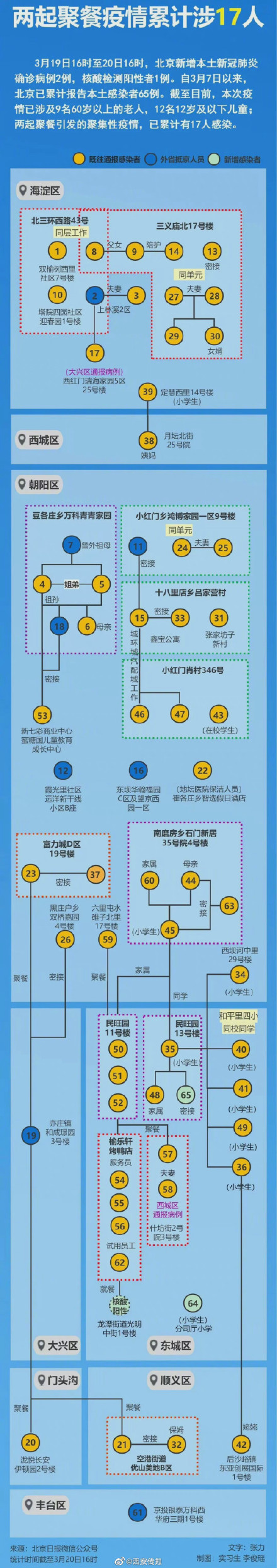 北京两起聚餐引发聚集性疫情已涉6区17人 北京刑事立案侦查24人行政处罚123人