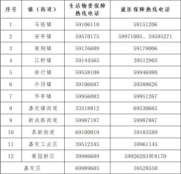 上海市生活物资保障,上海各区物资保障电话