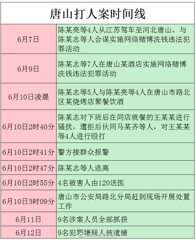 唐山打人案警方出警时间公布 唐山警方接报后到现场耗时28分钟