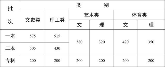 云南高考录取分数线2022 云南2022年本科录取线 云南高考录取分数线2022查询