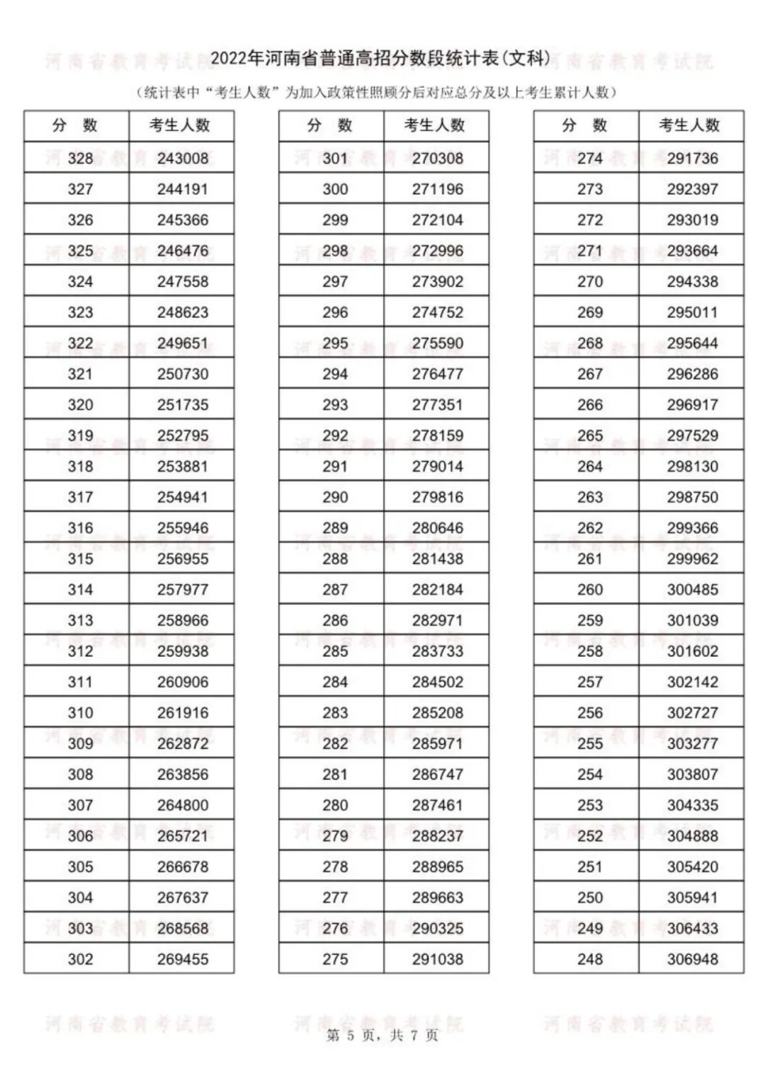 河南一分一段位次表 河南高考成绩一分一段表公布 2022河南高考文理科一分一段明细表