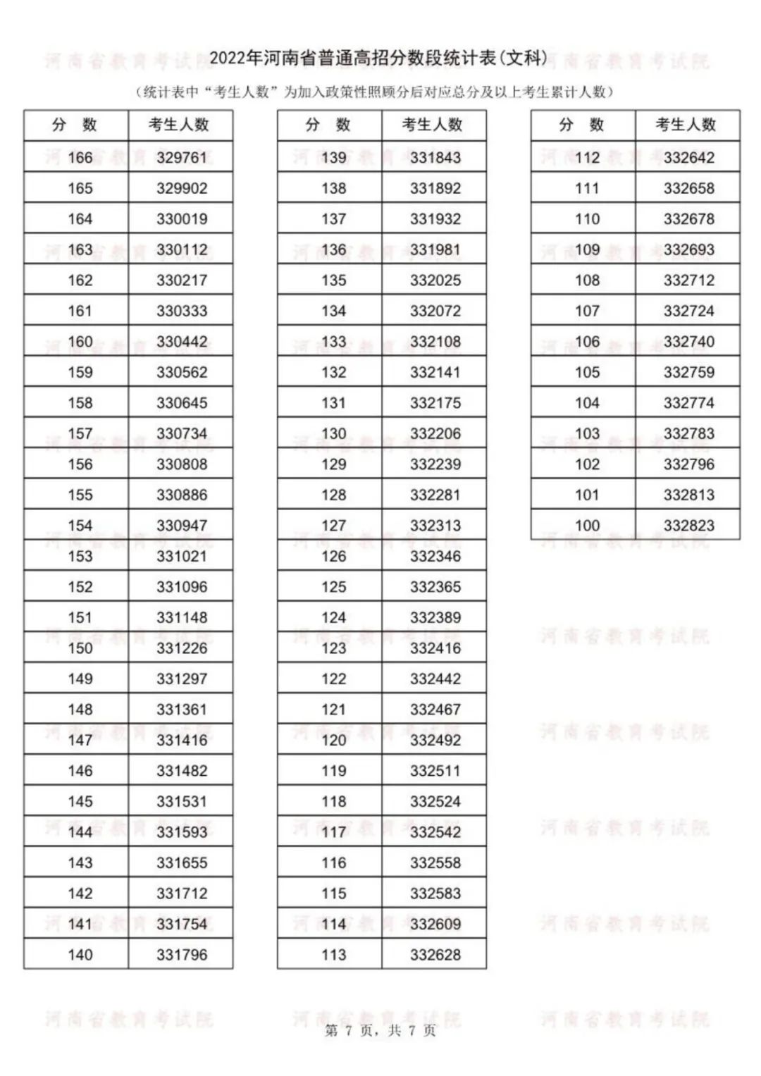 河南一分一段位次表 河南高考成绩一分一段表公布 2022河南高考文理科一分一段明细表