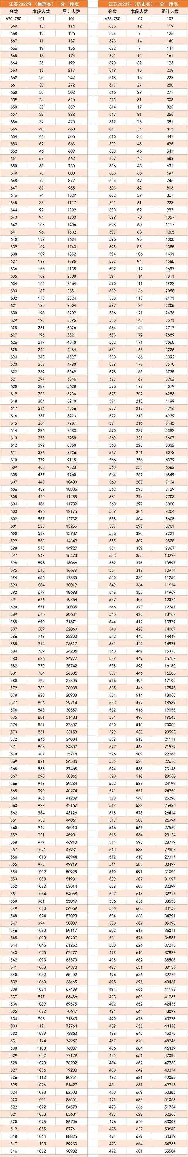 2022年江苏省一分一段位次表 2022年江苏高考一分一段表位次及排名查询