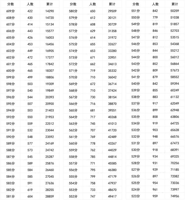 四川高考一分一段2022年公布 四川省高考一分一段表 四川高考一分一段表2022年理科