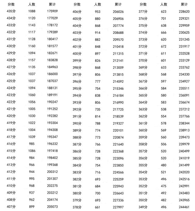 四川高考一分一段2022年公布 四川省高考一分一段表 四川高考一分一段表2022年理科