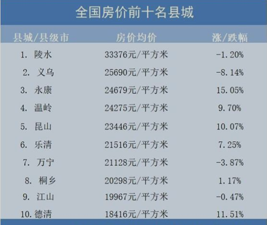 全国8个县城房价破2万是真的吗 全国哪些县城房价破2万 全国县城房价排行榜