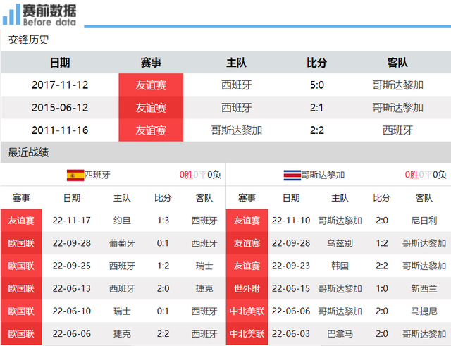 西班牙vs哥斯达黎加胜负预测和分析 西班牙VS哥斯达黎加预测结果专家赛前分析和亚盘分析