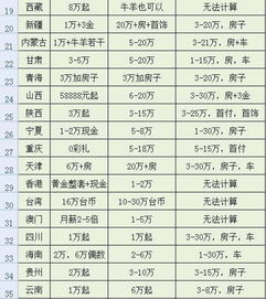 国家新规定彩礼超过6万