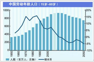 中国人口发展趋势