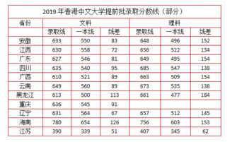 香港中文大学排名