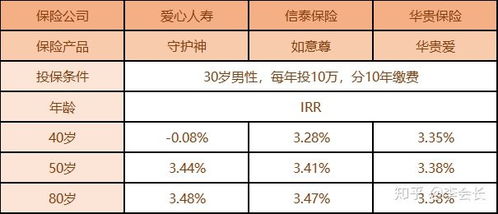 增额终身寿险为什么不值得买