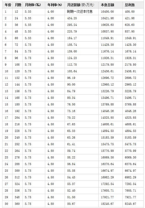 贷款30万利息多少