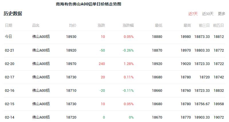 南海有色今日铝价行情铝锭 南海有色近7日铝价行情走势图