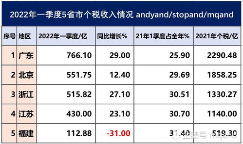 2022年城市个税收入