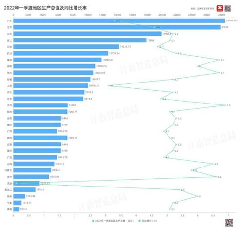 各省份2022年GDP