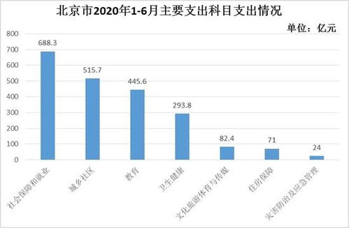 北京市财政收入