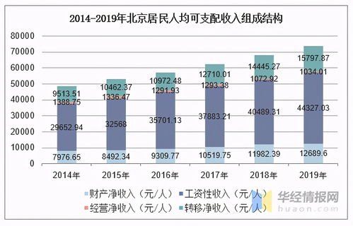 北京人均可支配收入