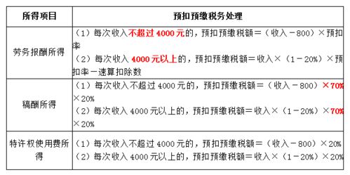 个人所得税预扣预缴和汇算清缴差别