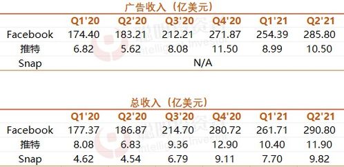 推特广告收入下降50%