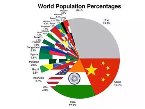 中国现在只剩8亿人口了吗