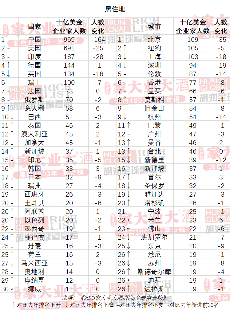 中国首富又是他! 2023胡润全球富豪榜公布体育明星首次上榜