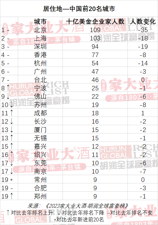 中国首富又是他! 2023胡润全球富豪榜公布体育明星首次上榜