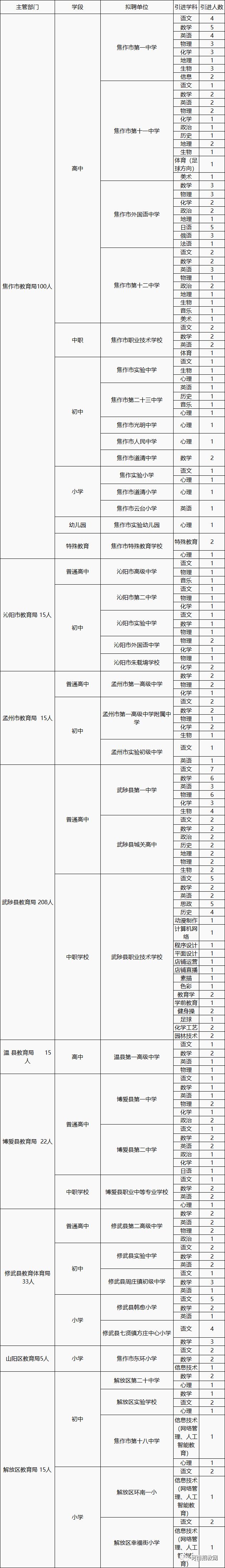 速速报名! 河南多地招聘教师啦