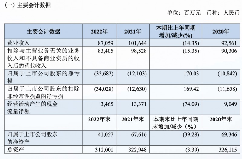 南航2022年亏损326.82亿 南航亏损到底是怎么回事