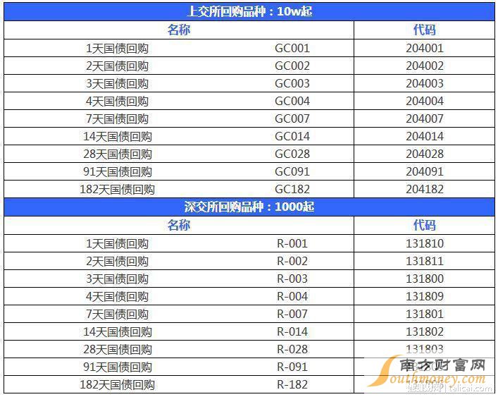 逆回购是啥意思_如何进行国债逆回购交易_国债逆回购在哪买