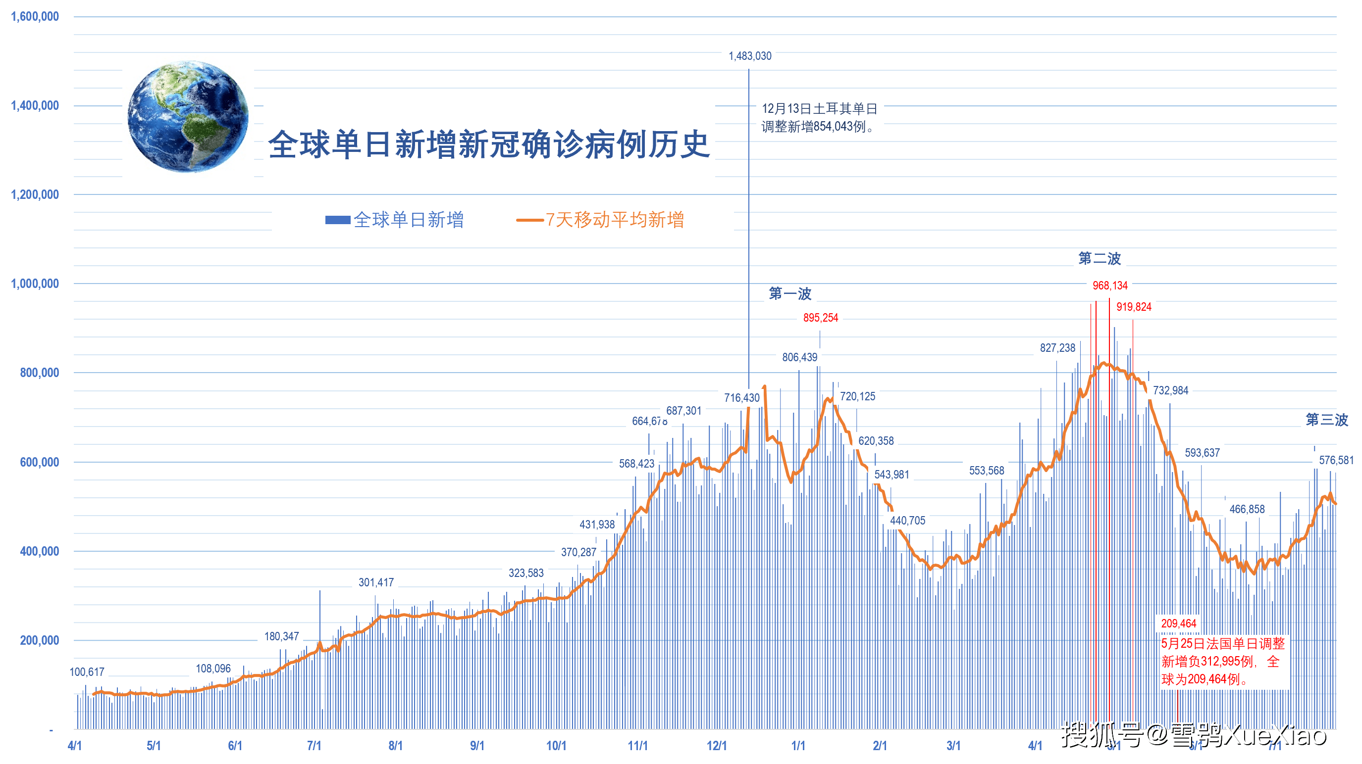 全球新冠疫情最新消息_全球疫情实时最新数据_2023第二波疫情已经到来