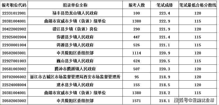 2023云南公务员考试职位表查询_国家公务员职位表云南_云南公务员2021岗位表