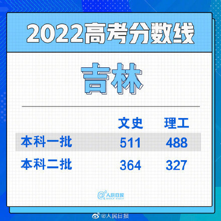 高考分数线2023年公布时间 2023一本二本三本的分数线