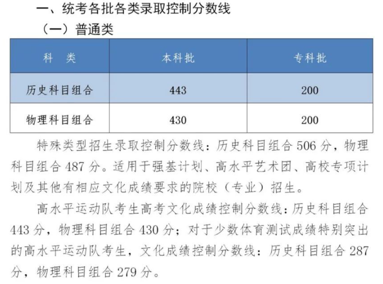 高考分数线2023年公布时间 2023一本二本三本的分数线