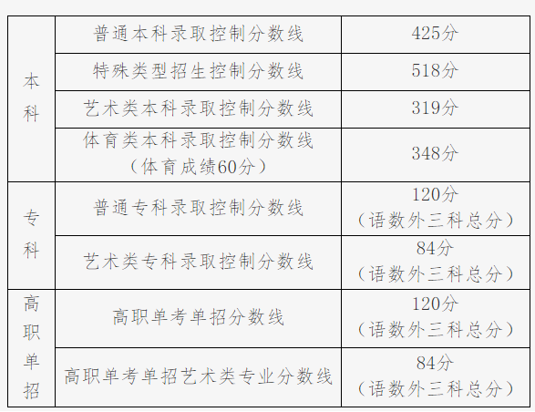 高考分数线2023年公布时间 2023一本二本三本的分数线