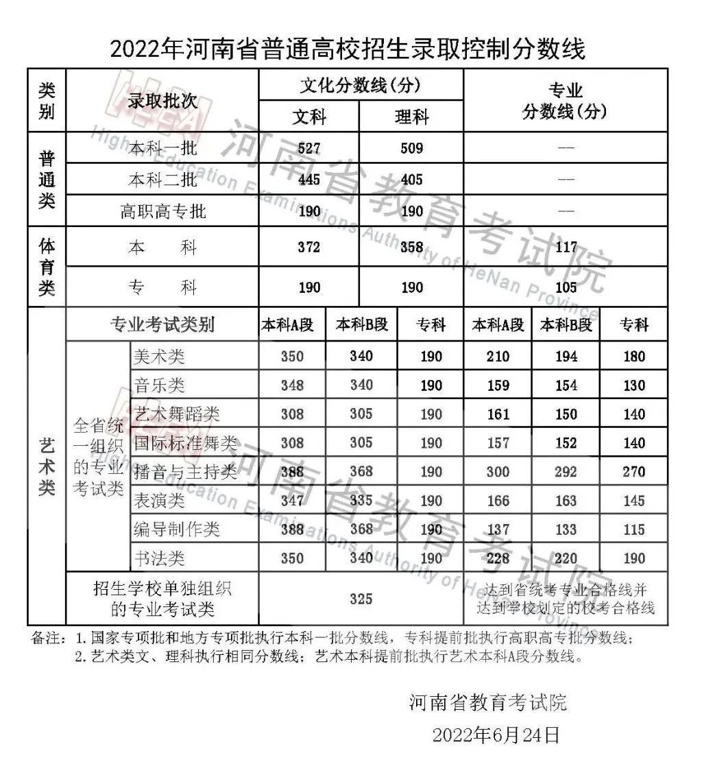 高考分数线2023年公布时间 2023一本二本三本的分数线