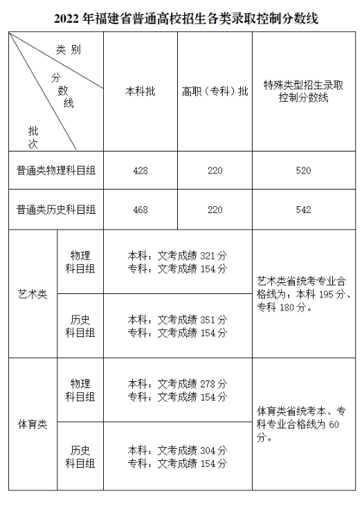 高考分数线2023年公布时间 2023一本二本三本的分数线