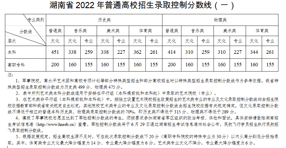 高考分数线2023年公布时间 2023一本二本三本的分数线