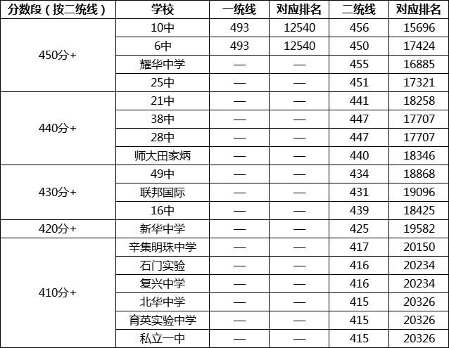 500分能上什么高中_中考500分能上什么学校_初三总分500分能上高中吗