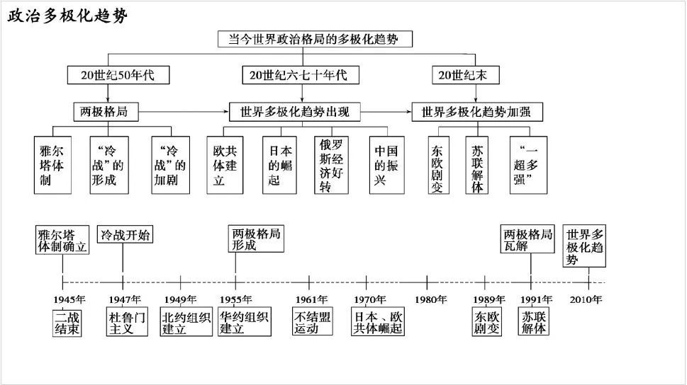 高考历史时间轴及重大事件 高中必修一历史时间轴