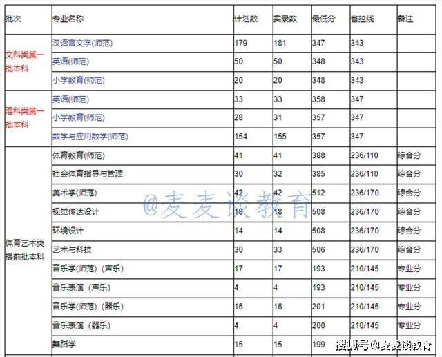 盐城师范学院是一本还是二本? 盐城师范学院录取分数线2022