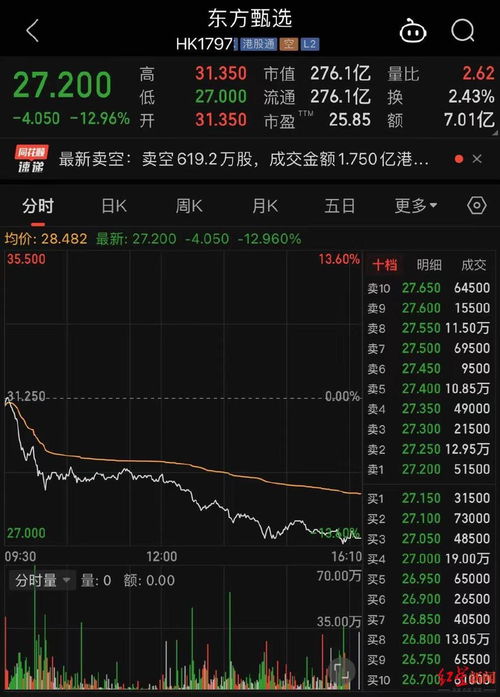 东方甄选股价大涨超11%_董宇辉升职，东方甄选股价大涨超20%！罗永浩：都是虚的，重要的是给多少股份【附直播电商行业投融资分析】