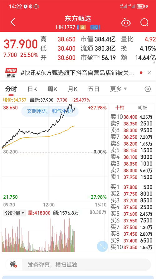 东方甄选股价涨超25%_董宇辉“升职”回归！东方甄选逆势收涨22%