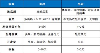 乙流会比甲流病情更重吗_继甲流后乙流患病比例明显升高，儿科医生：休息好是最好的药物