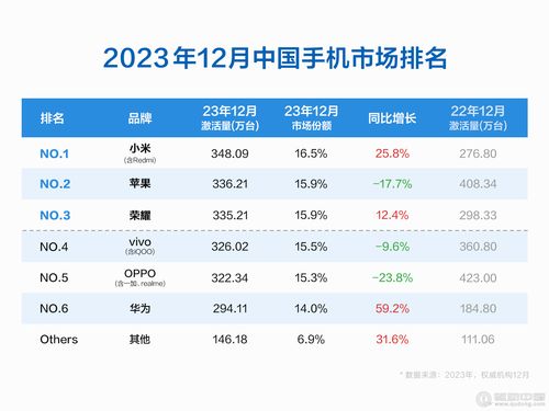 小米超越苹果登顶中国第一_中国手机市场12月统计数据：小米市场份额登顶中国第一