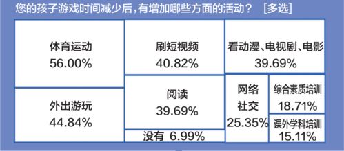 超8成家长认为防沉迷新规有效_寒假网游调研：超八成受访家长认为防沉迷有效，亲子陪伴破难题